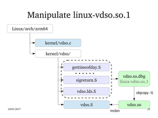 24/01/2017 20
Manipulate linux­vdso.so.1
Linux/arch/arm64
kernel/vdso.c
kernel/vdso/
gettimeofday.S
sigreturn.S
vdso.lds.S
vdso.S
vdso.so.dbg
linux­vdso.so.1
vdso.so
objcopy -S
incbin
 