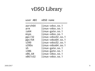 24/01/2017 9
vDSO Library 
user ABI vDSO name
─────────────────────────────
aarch64 linux-vdso.so.1
arm linux-vdso.so.1
ia64 linux-gate.so.1
mips linux-vdso.so.1
ppc/32 linux-vdso32.so.1
ppc/64 linux-vdso64.so.1
s390 linux-vdso32.so.1
s390x linux-vdso64.so.1
sh linux-gate.so.1
i386 linux-gate.so.1
x86_64 linux-vdso.so.1
x86/x32 linux-vdso.so.1
 