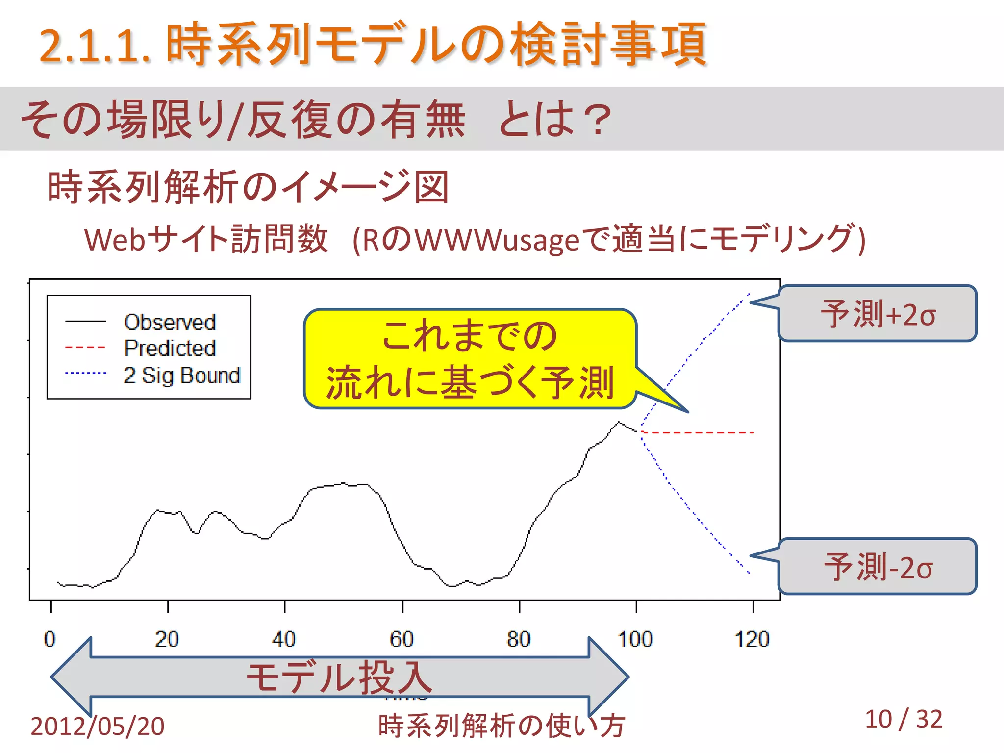 2.1.1. 時系列モデルの検討事項
その場限り/反復の有無 とは？
 時系列解析のイメージ図
   Webサイト訪問数 (RのWWWusageで適当にモデリング)

                                予測+2σ
                これまでの
               流れに基づく予測



                                予測-2σ


             モデル投入
2012/05/20      時系列解析の使い方        10 / 32
 