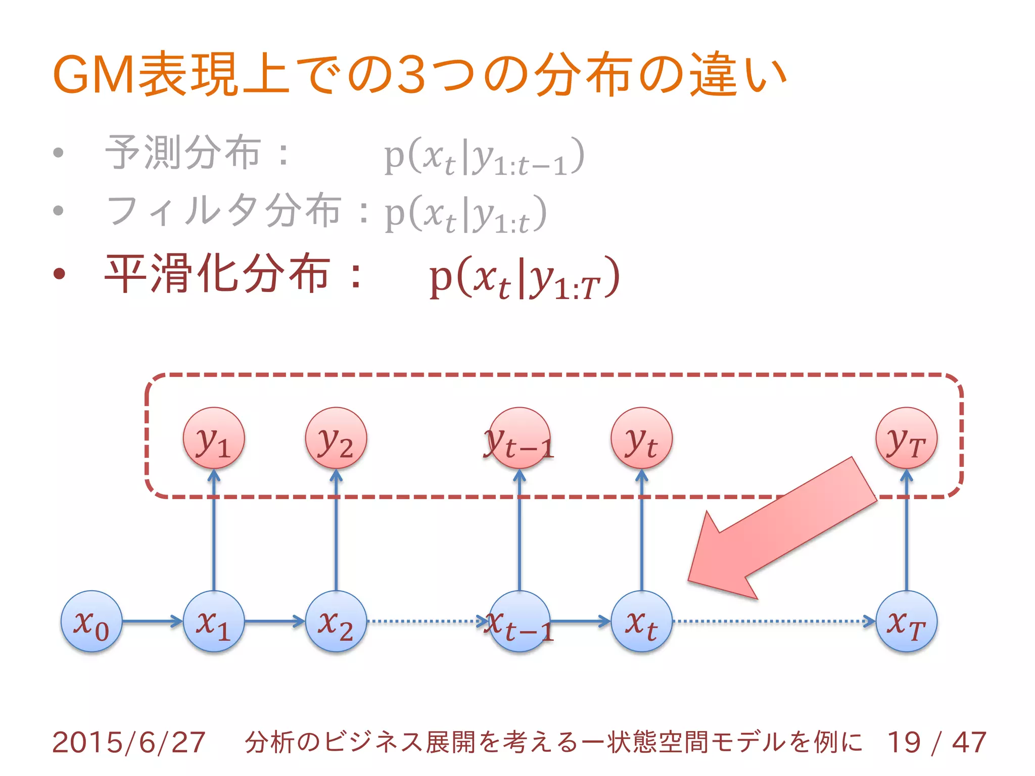 GM表現上での3つの分布の違い
2015/6/27 19 / 47分析のビジネス展開を考えるー状態空間モデルを例に
• 予測分布： p 𝑥 𝑡|𝑦1:𝑡−1
• フィルタ分布：p 𝑥 𝑡|𝑦1:𝑡
• 平滑化分布： p 𝑥 𝑡|𝑦1:𝑇
𝑥1
𝑦1
𝑥2
𝑦2
𝑥0 𝑥 𝑡−1
𝑦𝑡−1
𝑥 𝑡
𝑦𝑡
𝑥 𝑇
𝑦 𝑇
 