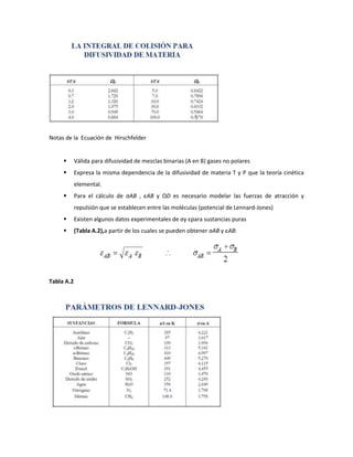 Notas de la Ecuación de Hirschfelder


           Válida para difusividad de mezclas binarias (A en B) gases no polares
           Expresa la misma dependencia de la difusividad de materia T y P que la teoría cinética
            elemental.
           Para el cálculo de σAB , εAB y ΩD es necesario modelar las fuerzas de atracción y
            repulsión que se establecen entre las moléculas (potencial de Lennard-Jones)
           Existen algunos datos experimentales de σy εpara sustancias puras
           (Tabla A.2),a partir de los cuales se pueden obtener σAB y εAB:




Tabla A.2
 