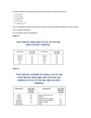 Se puede estimar estos parámetros de sustancias puras con relaciones empíricas




VB y VC :volúmenes molares (cm3/mol-g) en el punto normal de ebullición (tabla A.3 y A.4) y criticas
TB y TC en grados kelvin (K)
PC es la presión critica en atmosferas.
Tabla A.3




Tabla A.4
 