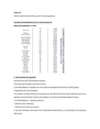 Tabla A.6
Valores experimentales de        para n mezclas gaseosas


VALORES EXPERIMENTALES DE LA DIFUSIVIDAD DE
MEZCLAS GASEOSAS A 1 ATM




2.-DIFUSIVIDAD EN LIQUIDOS
Características de la difusividad en líquidos
• No existe para líquidos una teoría cinética
• Las difusividades en líquidos son cinco órdenes demagnitud inferiores a las de los gases
• Dependen de la concentración.
• En cambio, los flujos difusivos en los gases son sólo delorden de cien veces superiores que en los
líquidos, (laconcentración molar en los líquidos es unos tres ordenesdemagnitud mayor).
• La difusividades en líquidos puede ser:
– Difusión como moléculas,
– Difusión como iones (se ionizan)
• Hay que distinguir claramente entre difusividad deelectrolitos y no electrolitos (correlaciones
diferentes)
 