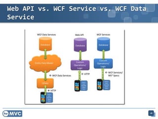 Web API vs. WCF Service vs. WCF Data
Service
28
 