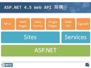 ASP.NET 4.5 Web API 架構
29
 