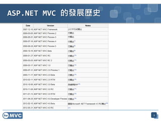 ASP.NET MVC 的發展歷史
3
 