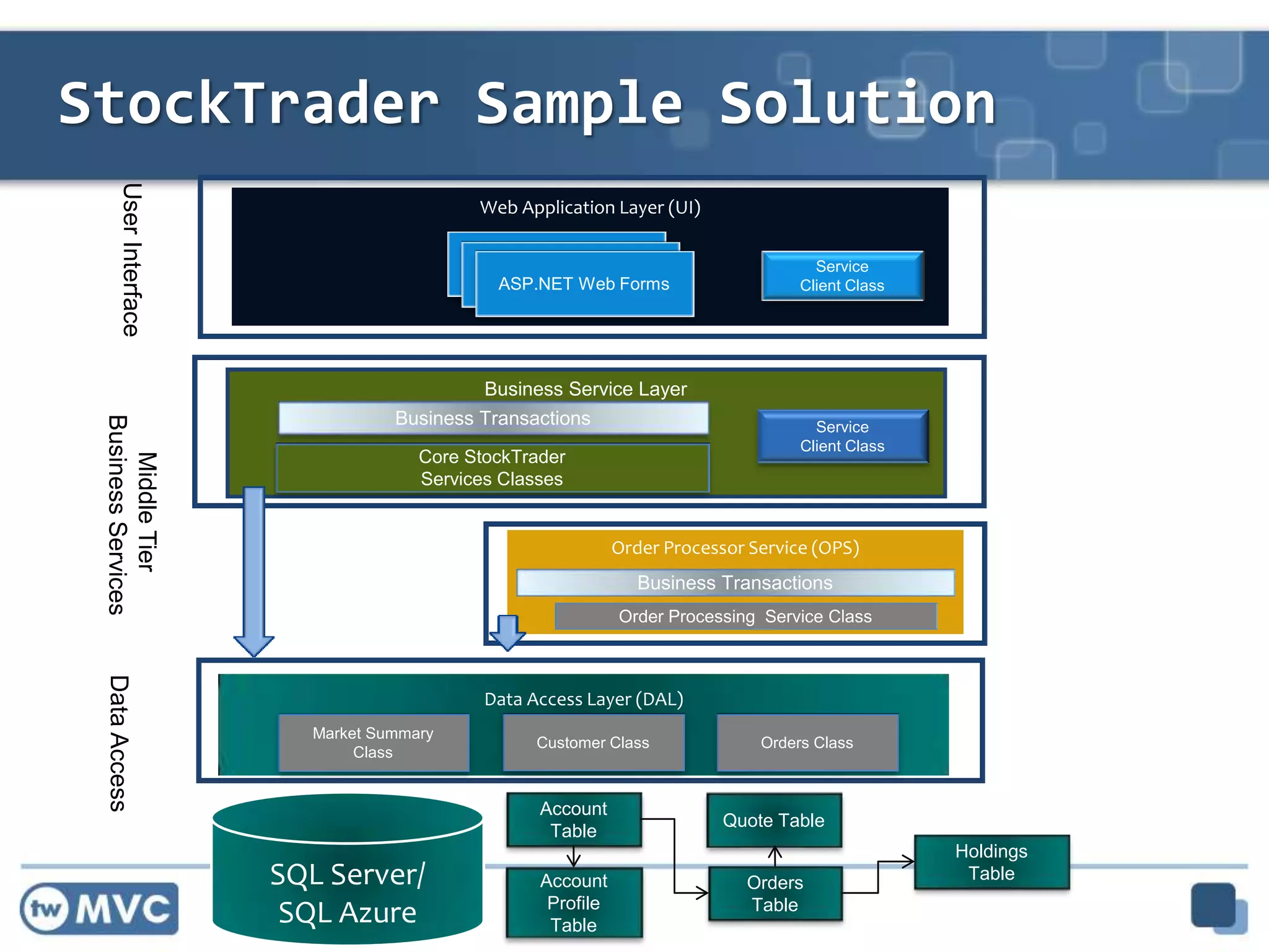 StockTrader Sample Solution
Web Application Layer (UI)
UserInterface
MiddleTier
BusinessServicesDataAccess
SQL Server/
SQL Azure
Account
Table
Account
Profile
Table
Orders
Table
Holdings
Table
Quote Table
Data Access Layer (DAL)
Market Summary
Class
Customer Class Orders Class
Middle-Tier Business Services Layer (BSL)Business Service Layer
Core StockTrader
Services Classes
Business Transactions
Service
Client Class
Order Processor Service (OPS)
Service
Client Class
Order Processing Service Class
OrdersTier
ASP.NET Web Forms
Business Transactions
 