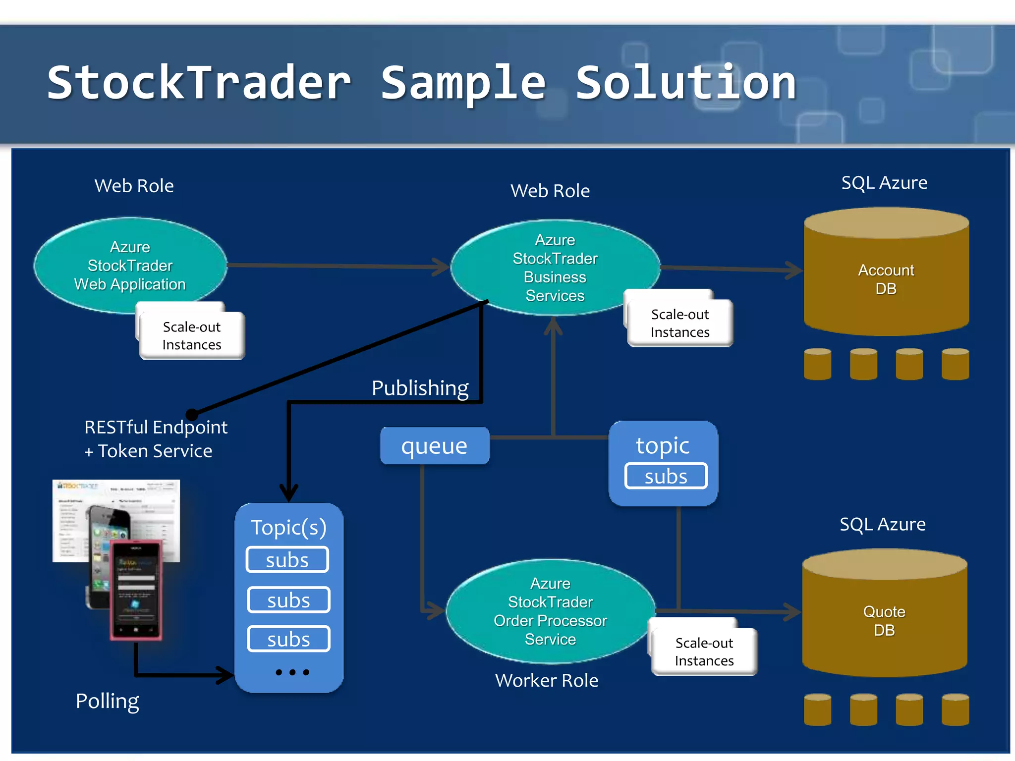 StockTrader Sample Solution
Web Role
Azure
StockTrader
Web Application
Worker Role
Azure
StockTrader
Order Processor
Service
Web Role
Azure
StockTrader
Business
Services
Account
DB
SQL Azure
Scale-out
InstancesScale-out
Instances
Scale-out
Instances
Quote
DB
SQL Azure
RESTful Endpoint
+ Token Service
Polling
Publishing
 