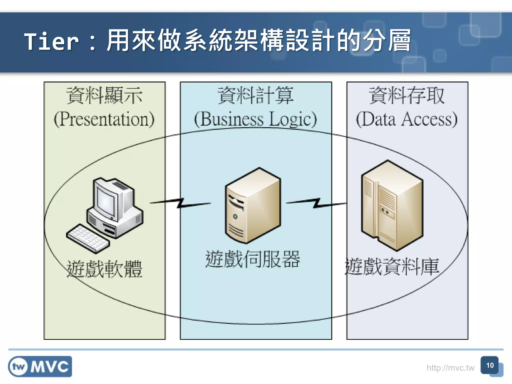Tier：用來做系統架構設計的分層

http://mvc.tw

10

 