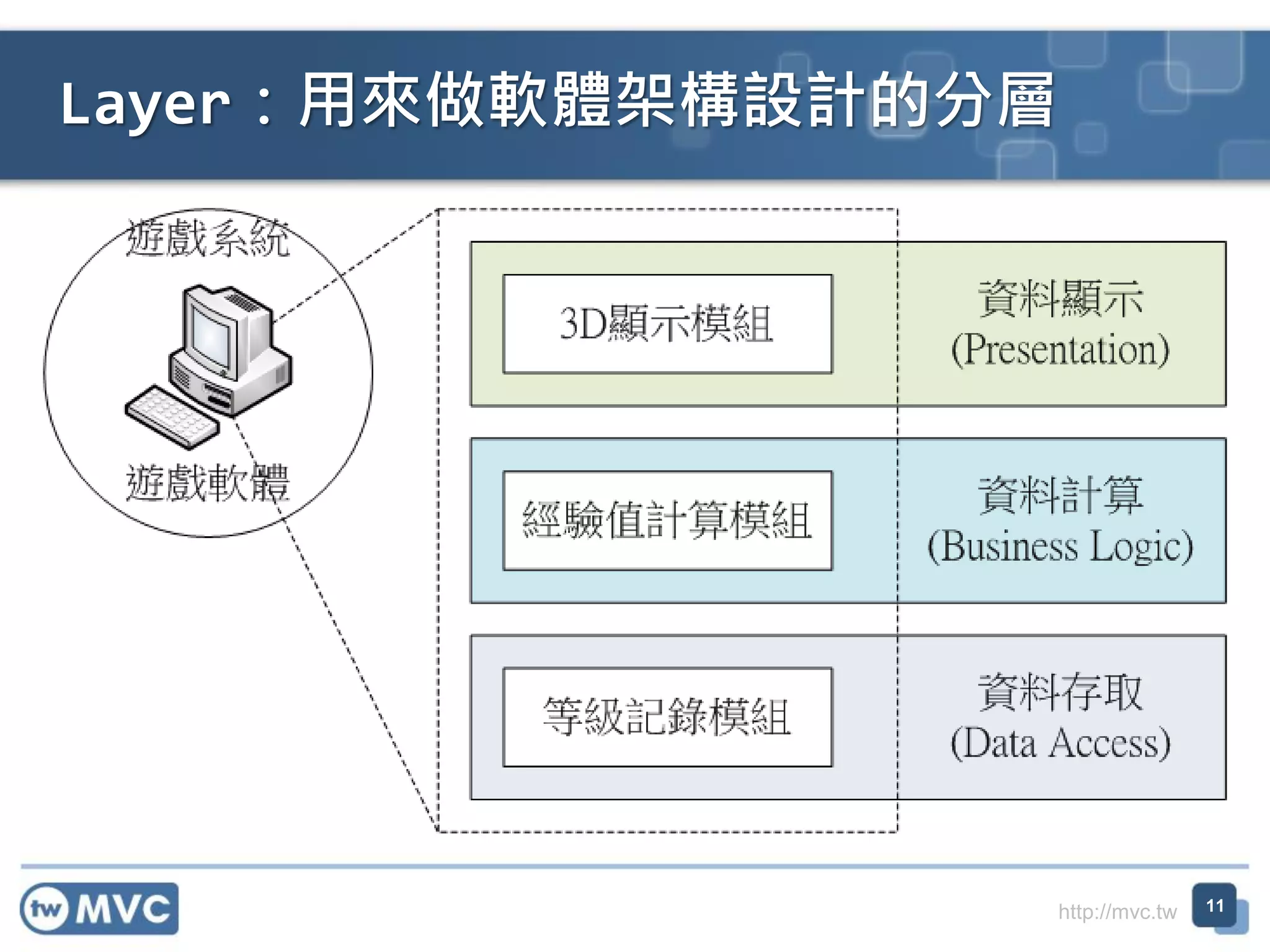 Layer：用來做軟體架構設計的分層

http://mvc.tw

11

 