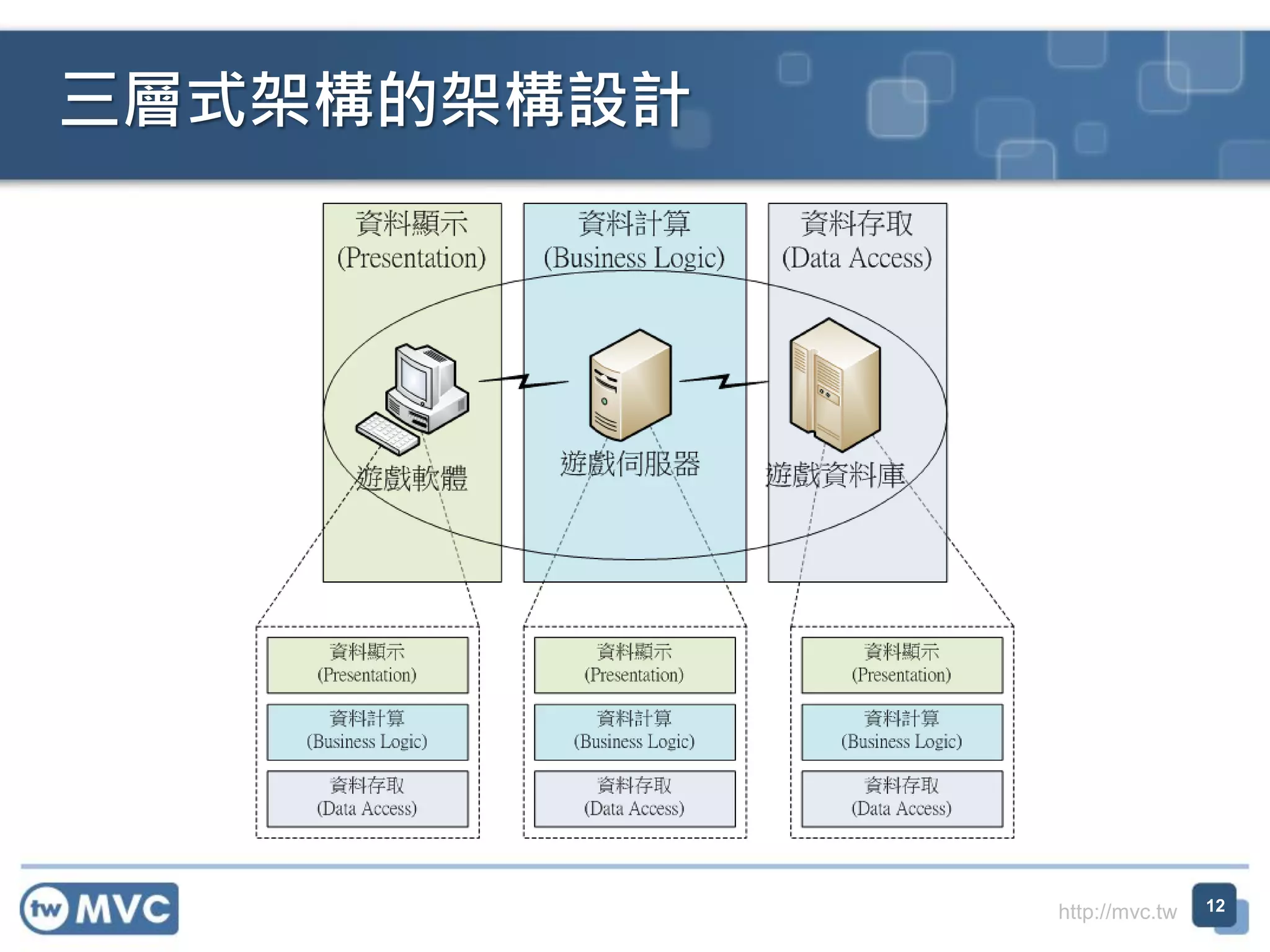 三層式架構的架構設計

http://mvc.tw

12

 