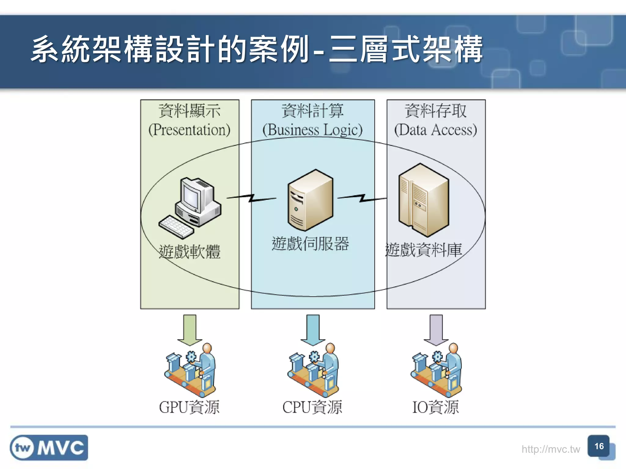 系統架構設計的案例-三層式架構

http://mvc.tw

16

 