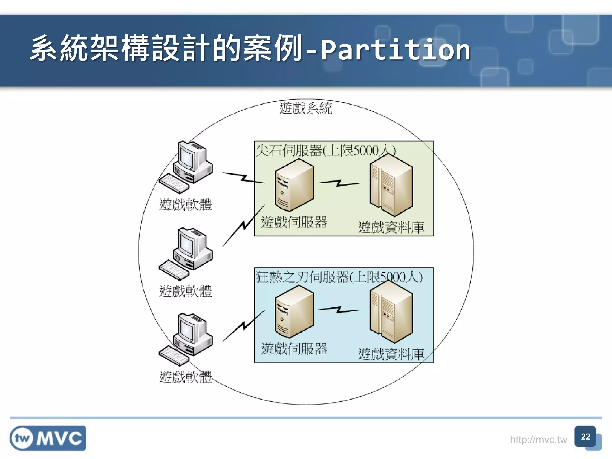 系統架構設計的案例-Partition

http://mvc.tw

22

 