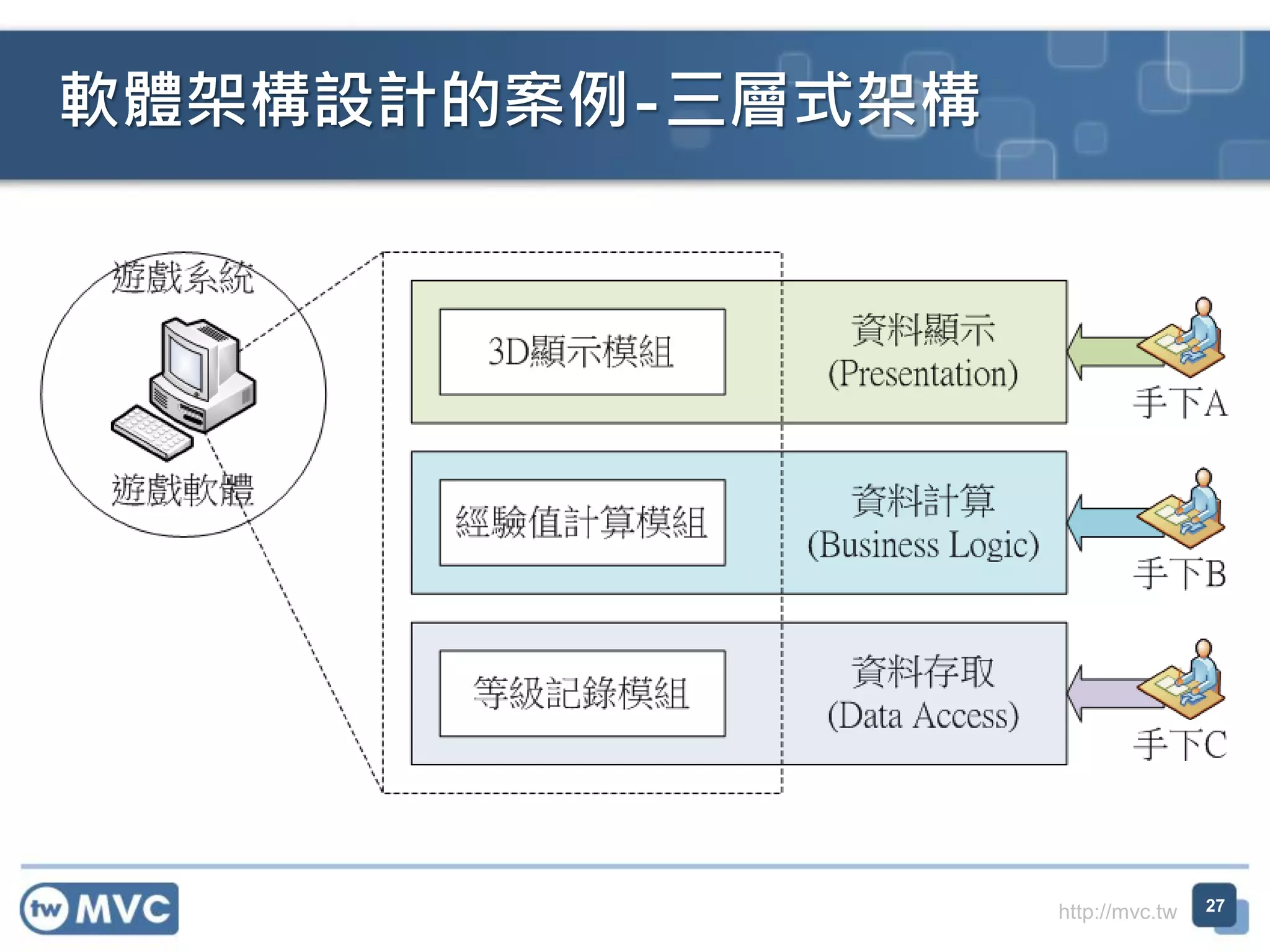 軟體架構設計的案例-三層式架構

http://mvc.tw

27

 