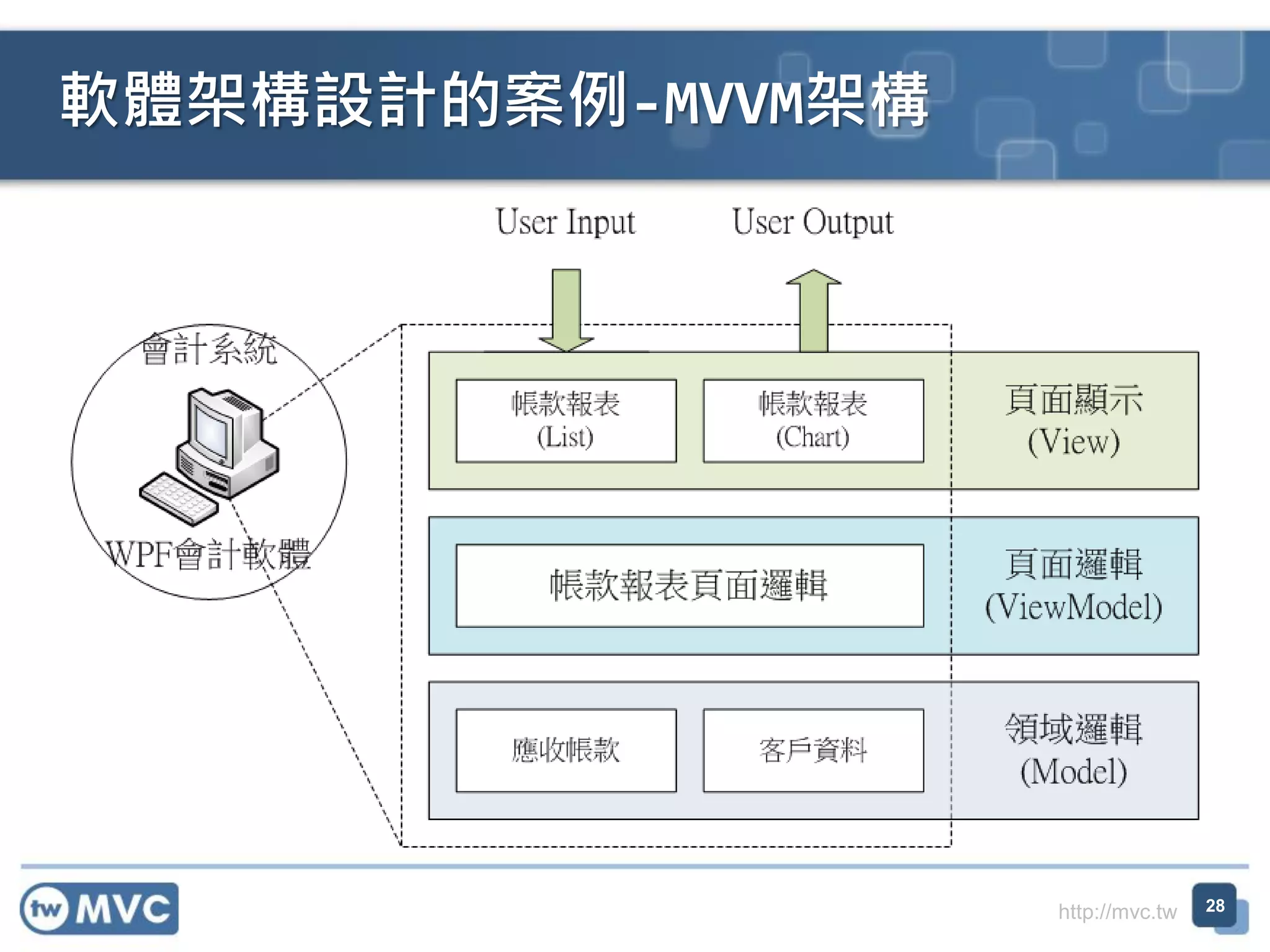 軟體架構設計的案例-MVVM架構

http://mvc.tw

28

 