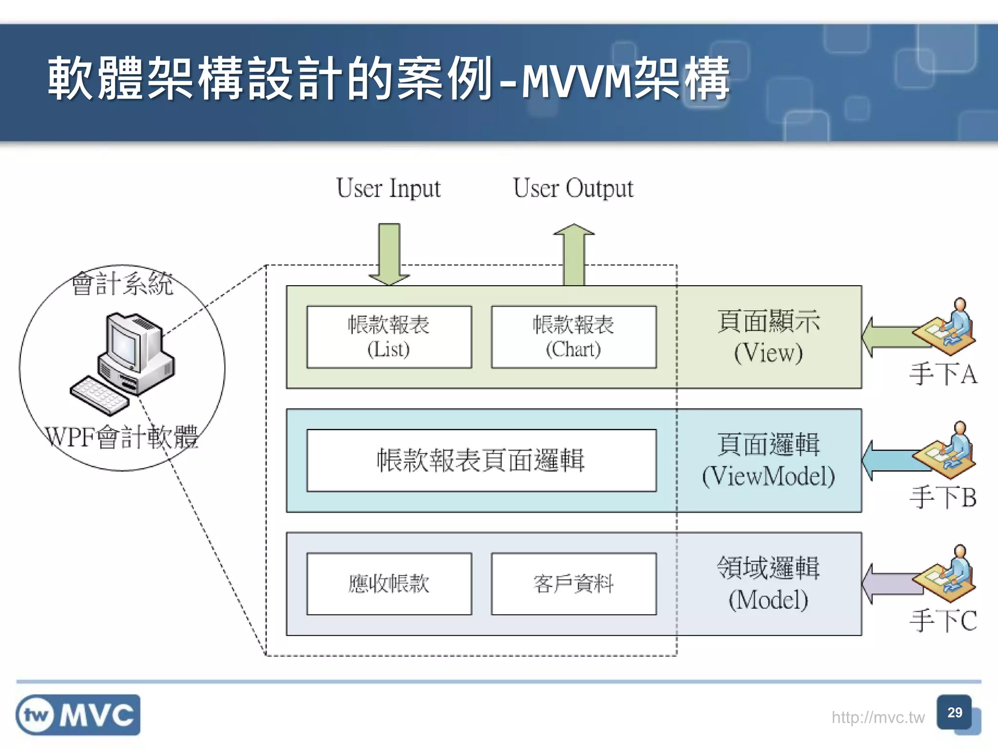 軟體架構設計的案例-MVVM架構

http://mvc.tw

29

 