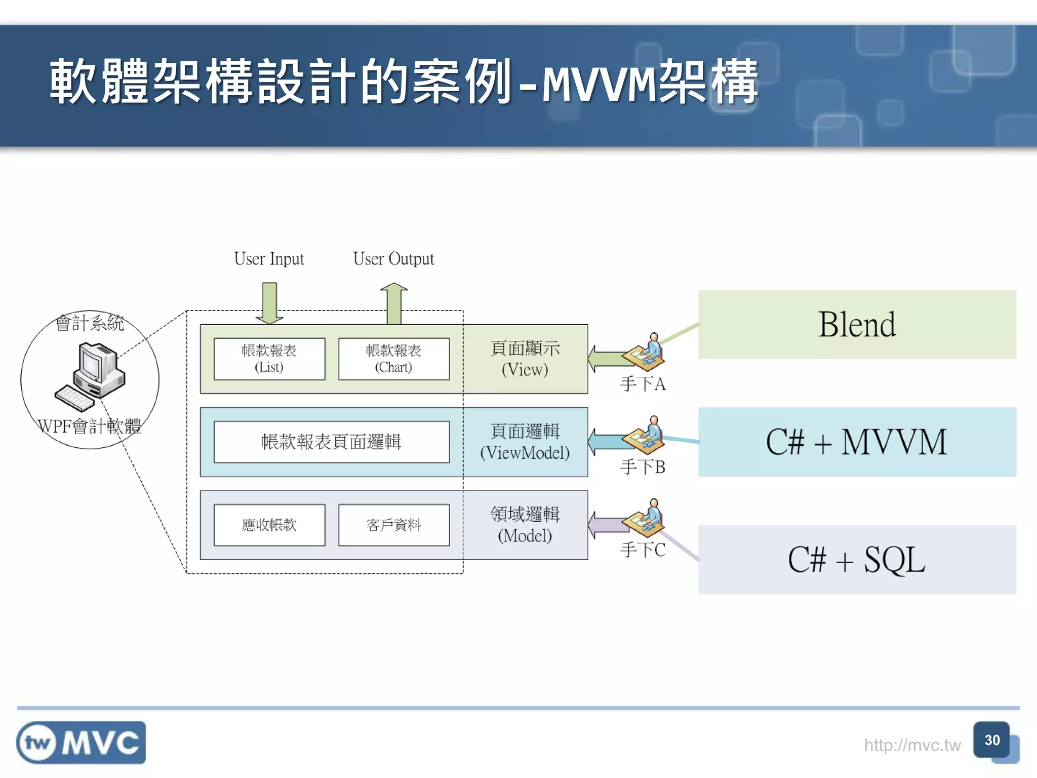 軟體架構設計的案例-MVVM架構

http://mvc.tw

30

 