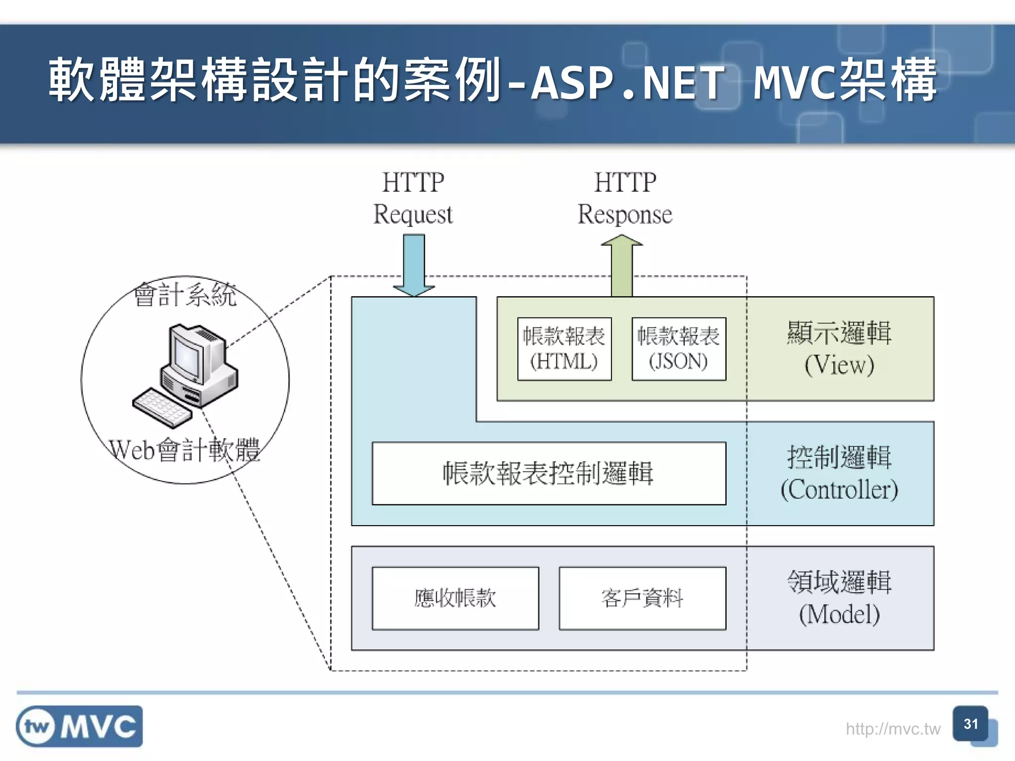 軟體架構設計的案例-ASP.NET MVC架構

http://mvc.tw

31

 