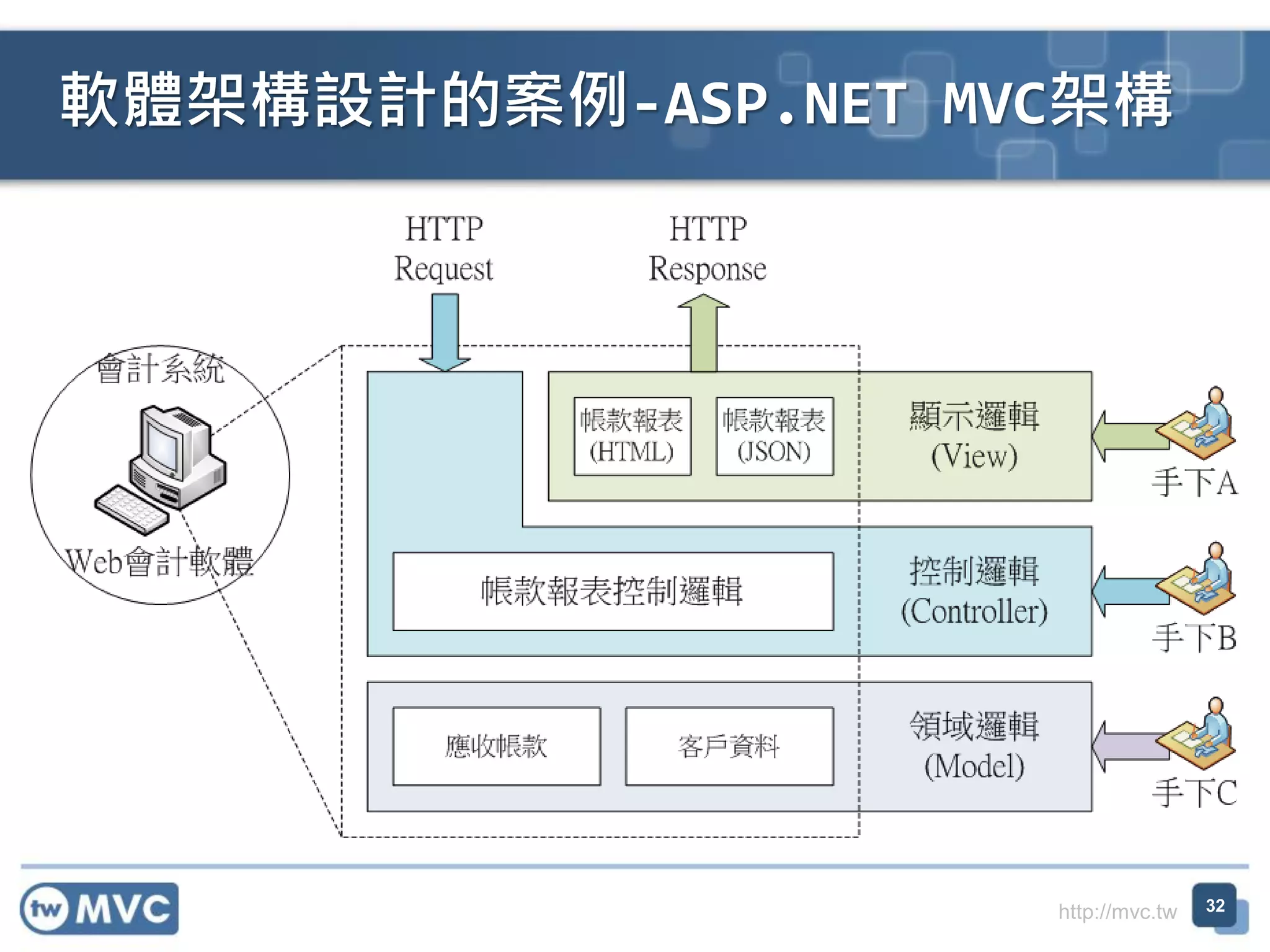 軟體架構設計的案例-ASP.NET MVC架構

http://mvc.tw

32

 