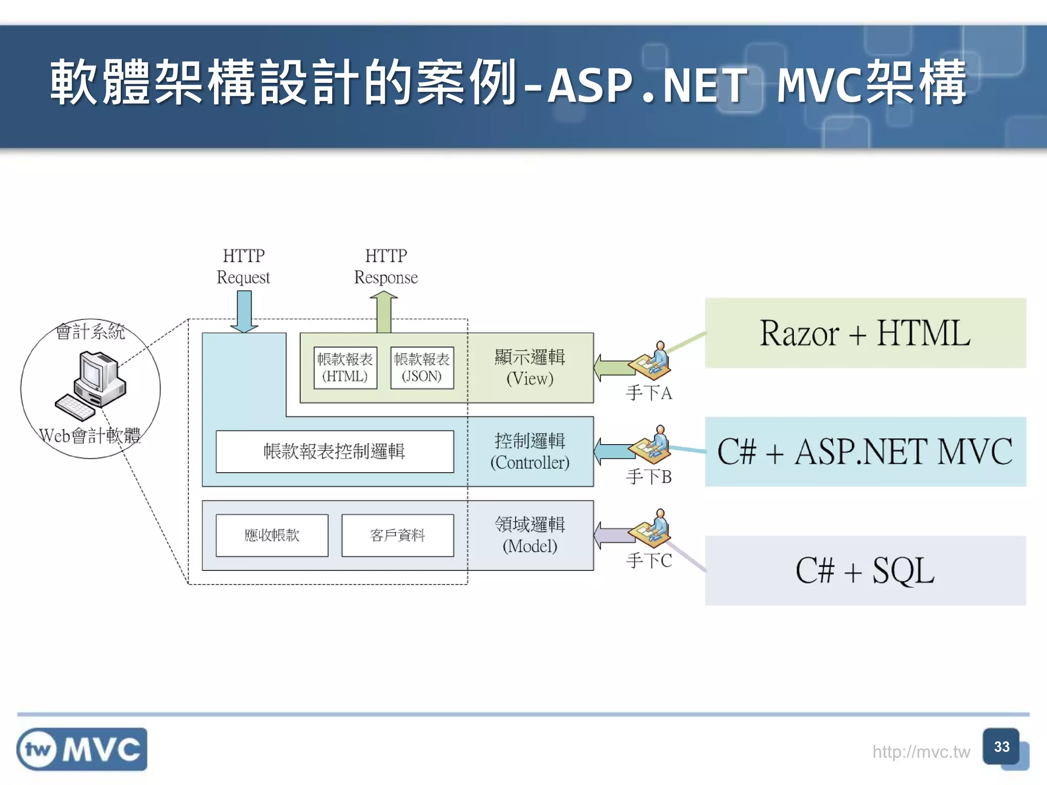 軟體架構設計的案例-ASP.NET MVC架構

http://mvc.tw

33

 