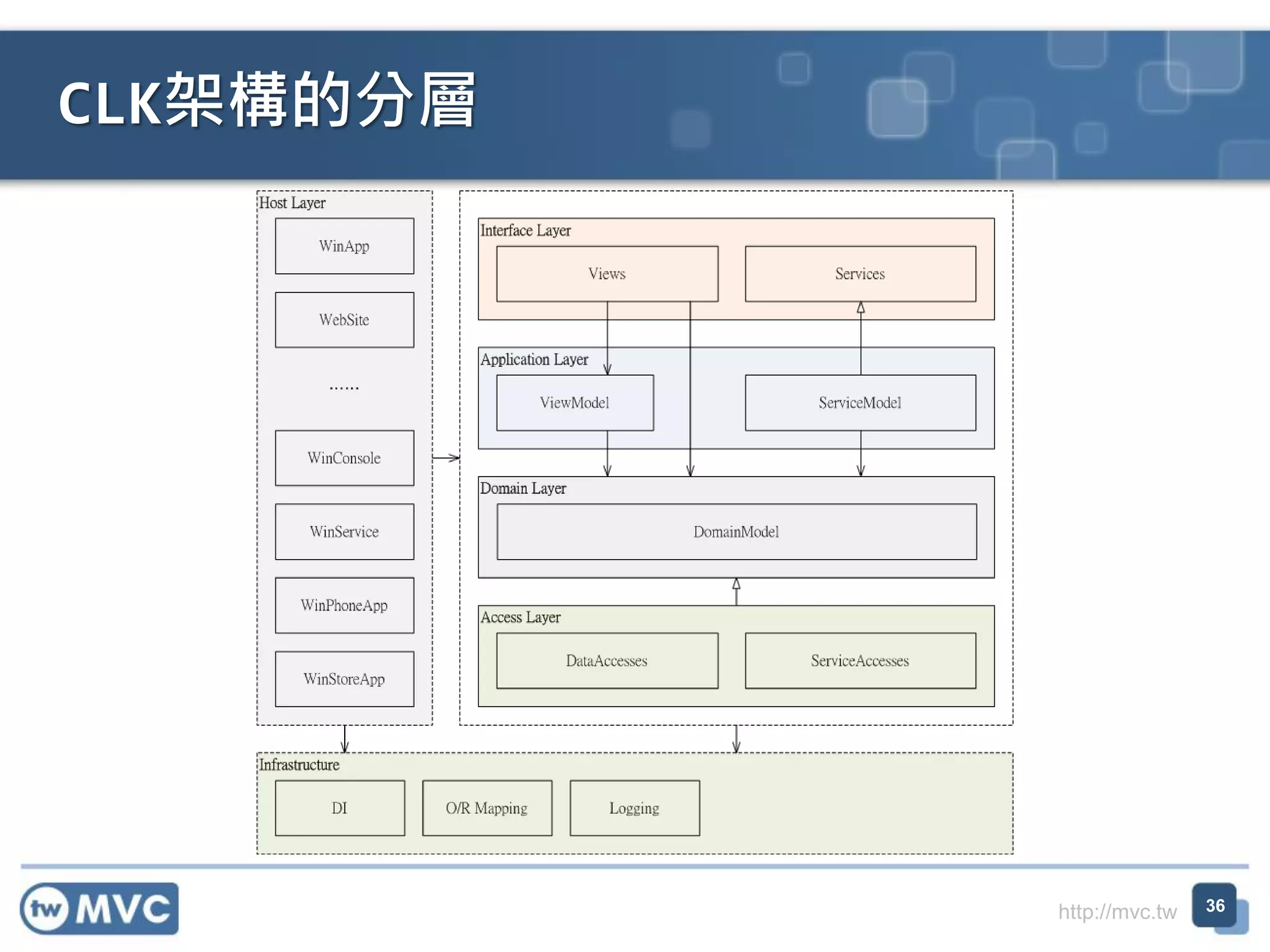 CLK架構的分層

http://mvc.tw

36

 