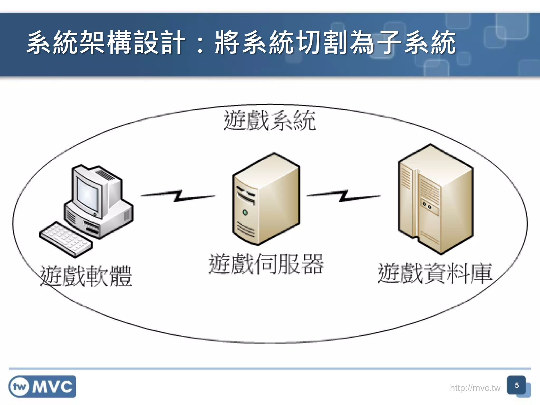 系統架構設計：將系統切割為子系統

http://mvc.tw

5

 