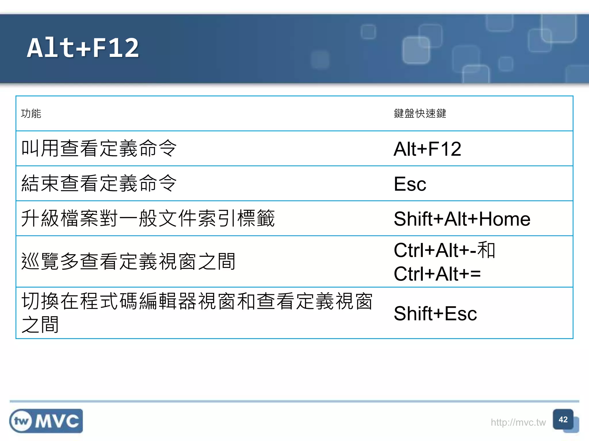 http://mvc.tw
Alt+F12
42
功能 鍵盤快速鍵
叫用查看定義命令 Alt+F12
結束查看定義命令 Esc
升級檔案對一般文件索引標籤 Shift+Alt+Home
巡覽多查看定義視窗之間
Ctrl+Alt+-和
Ctrl+Alt+=
切換在程式碼編輯器視窗和查看定義視窗
之間
Shift+Esc
 