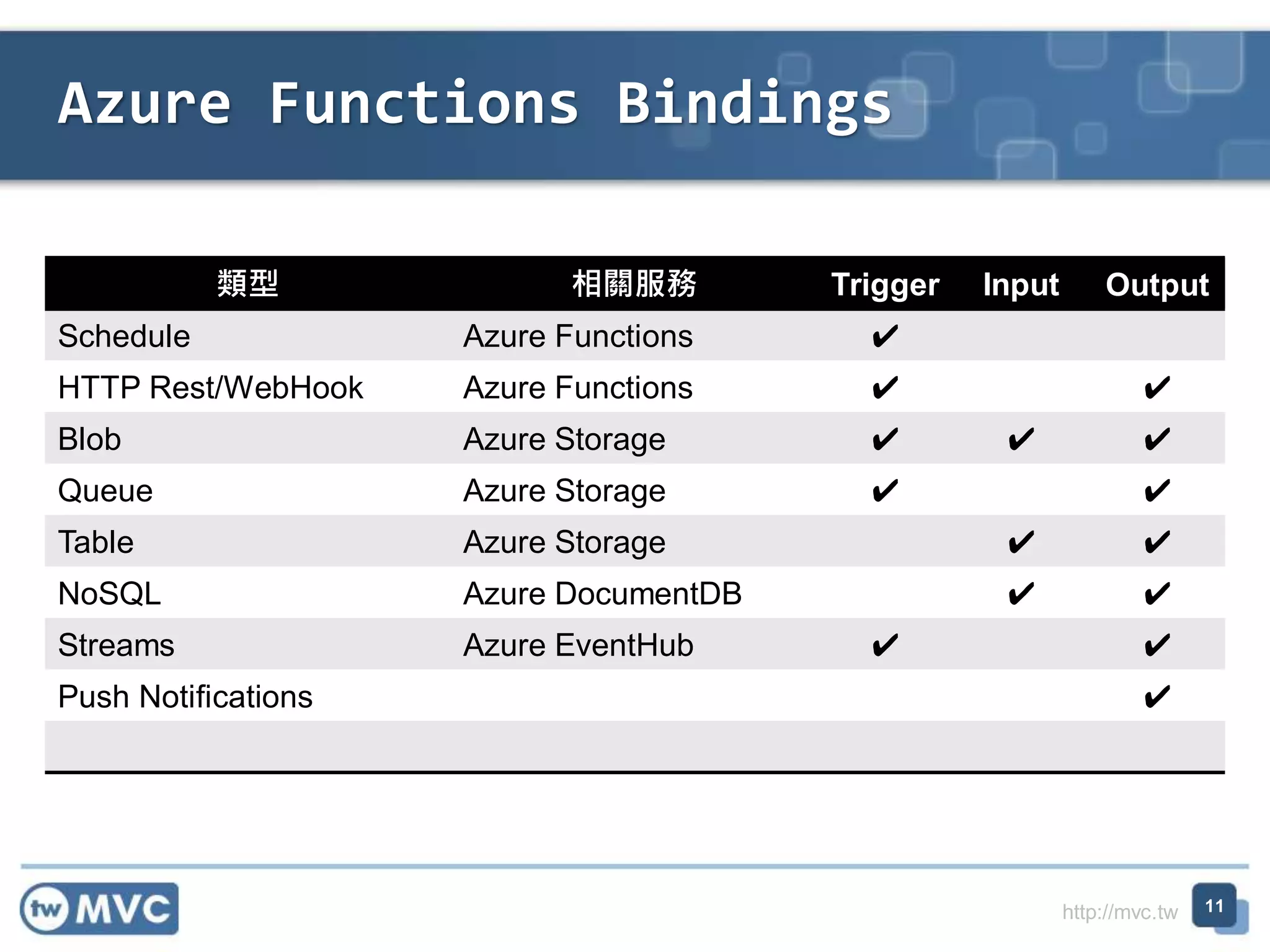http://mvc.tw
類型 相關服務 Trigger Input Output
Schedule Azure Functions ✔
HTTP Rest/WebHook Azure Functions ✔ ✔
Blob Azure Storage ✔ ✔ ✔
Queue Azure Storage ✔ ✔
Table Azure Storage ✔ ✔
NoSQL Azure DocumentDB ✔ ✔
Streams Azure EventHub ✔ ✔
Push Notifications ✔
Azure Functions Bindings
11
 