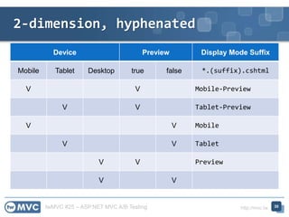 twMVC #25 – ASP.NET MVC A/B Testing http://mvc.tw
2-dimension, hyphenated
30
Device Preview Display Mode Suffix
Mobile Tablet Desktop true false *.(suffix).cshtml
V V Mobile-Preview
V V Tablet-Preview
V V Mobile
V V Tablet
V V Preview
V V
 