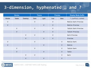 twMVC #25 – ASP.NET MVC A/B Testing http://mvc.tw
3-dimension, hyphenated … and ?
31
Device Theme Preview Display Mode Suffix
Mobile Tablet Desktop Dark Light true false *.(suffix).cshtml
V V V Mobile-Dark-Preview
V V V Mobile-Preview
V V V Tablet-Dark-Preview
V V V Tablet-Preview
V V V Dark-Preview
V V V Preview
V V V Mobile-Dark
V V V Mobile
V V V Tablet-Dark
V V V Table
V V V Dark
V V V
 