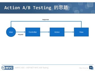 twMVC #25 – ASP.NET MVC A/B Testing http://mvc.tw
Action A/B Testing 的思路
44
User Controller Action View
request
response
 