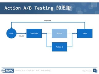 twMVC #25 – ASP.NET MVC A/B Testing http://mvc.tw
Action A/B Testing 的思路
45
User Controller Action View
request
response
Action 2
 