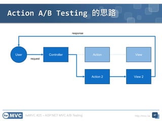 twMVC #25 – ASP.NET MVC A/B Testing http://mvc.tw
Action A/B Testing 的思路
47
User Controller Action View
request
response
Action 2 View 2
 