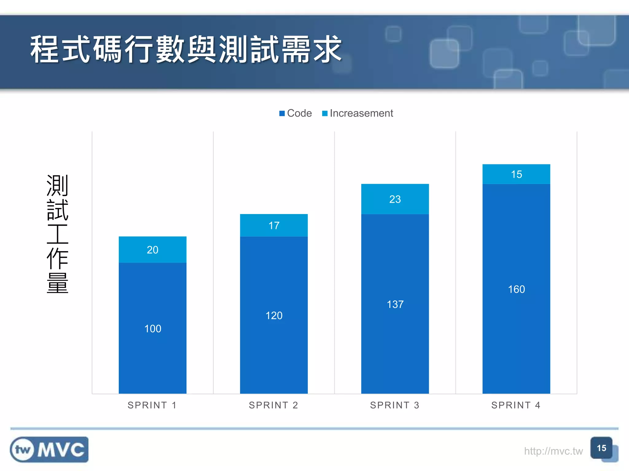 http://mvc.tw
100
120
137
160
20
17
23
15
SPRINT 1 SPRINT 2 SPRINT 3 SPRINT 4
Code Increasement
測
試
工
作
量
程式碼行數與測試需求
15
 