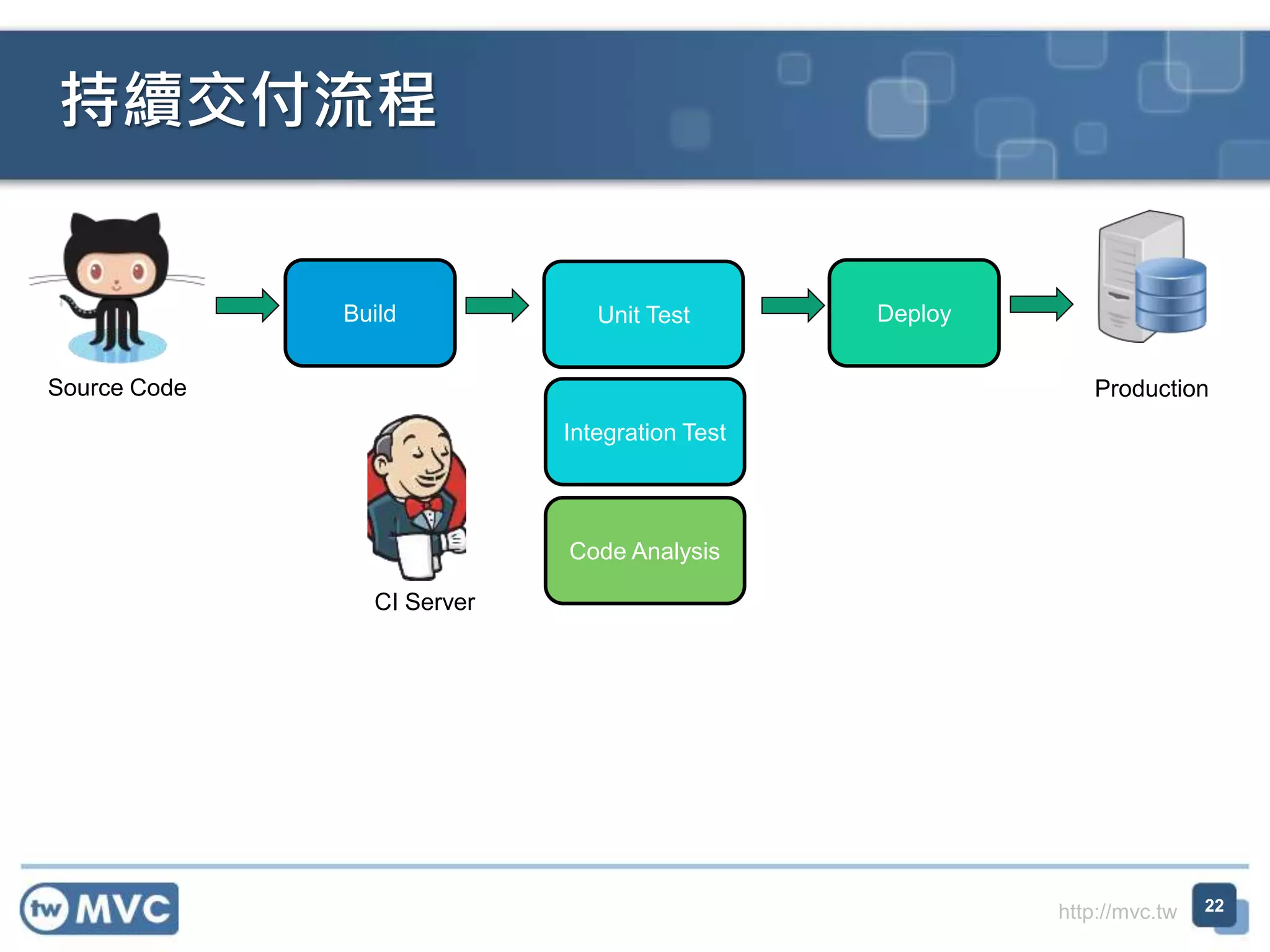 http://mvc.tw
Source Code Production
CI Server
Build Unit Test
Integration Test
Code Analysis
Deploy
持續交付流程
22
 