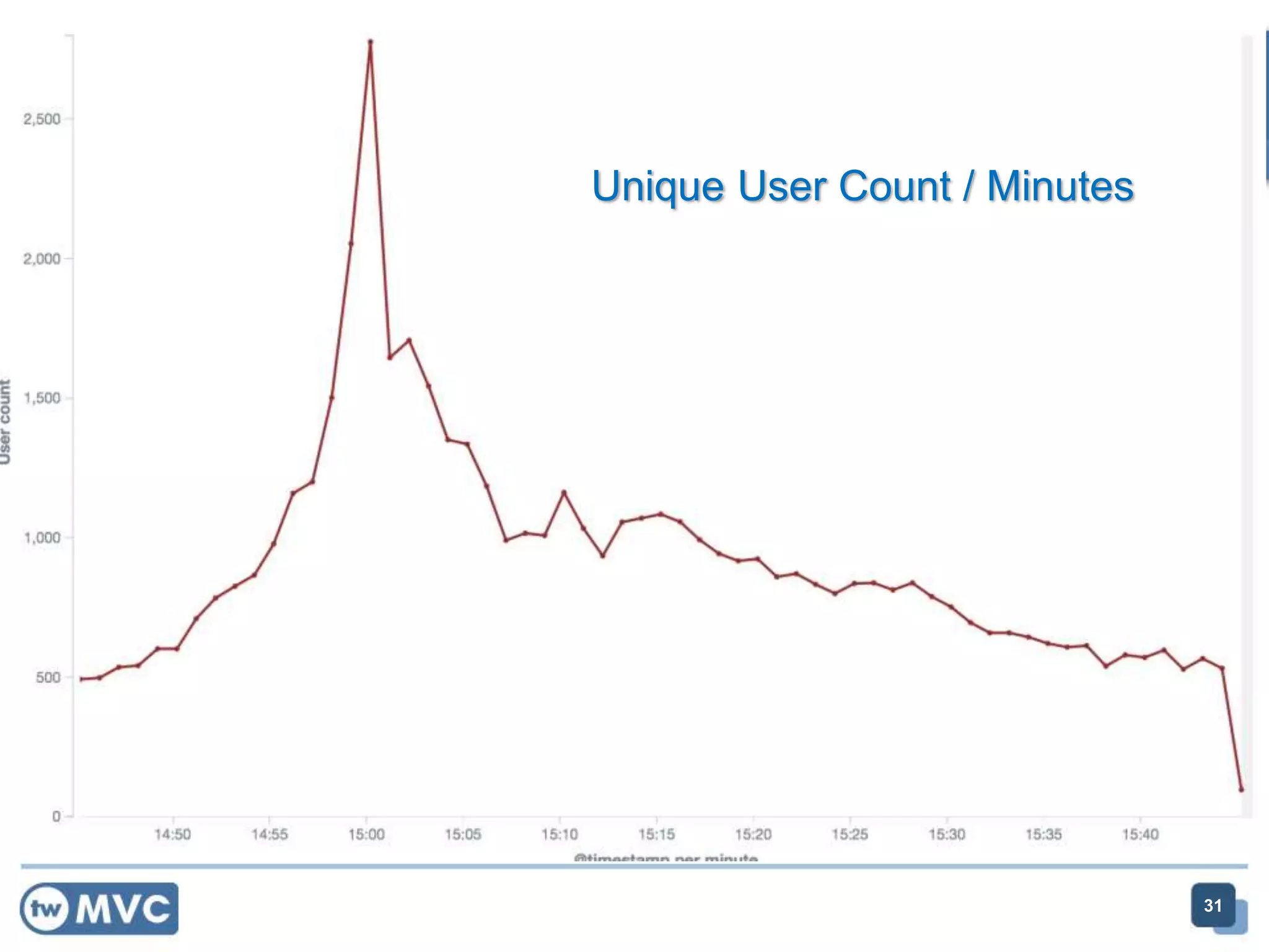 Unique User Count / Minutes
31
 