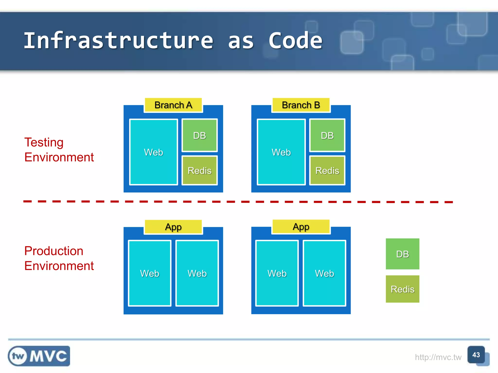 http://mvc.tw
Branch A
Web
DB
Redis
Infrastructure as Code
43
Testing
Environment
Branch B
Web
DB
Redis
Production
Environment
App App
Web Web Web Web
DB
Redis
 