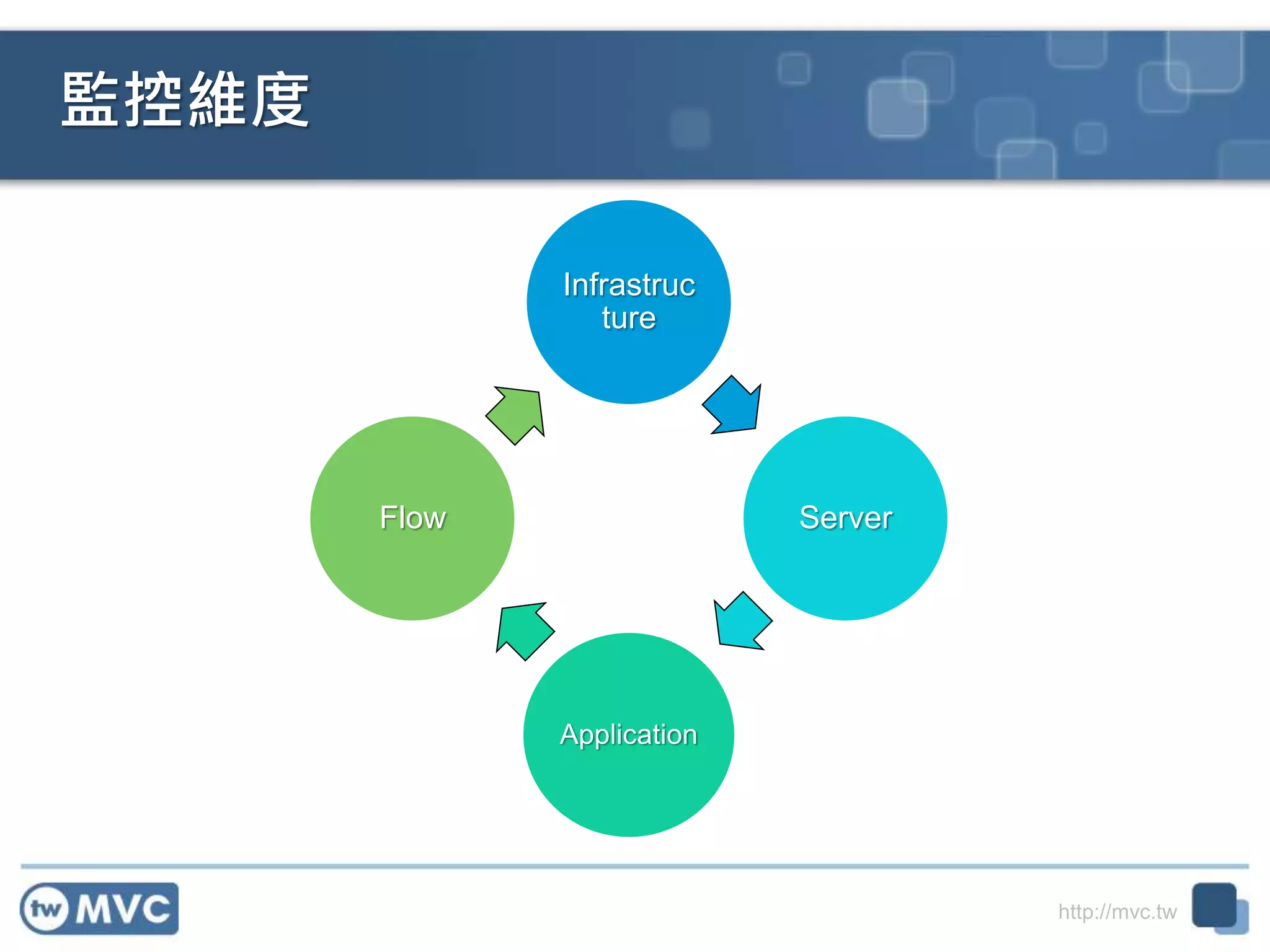 http://mvc.tw
監控維度
Infrastruc
ture
Server
Application
Flow
 
