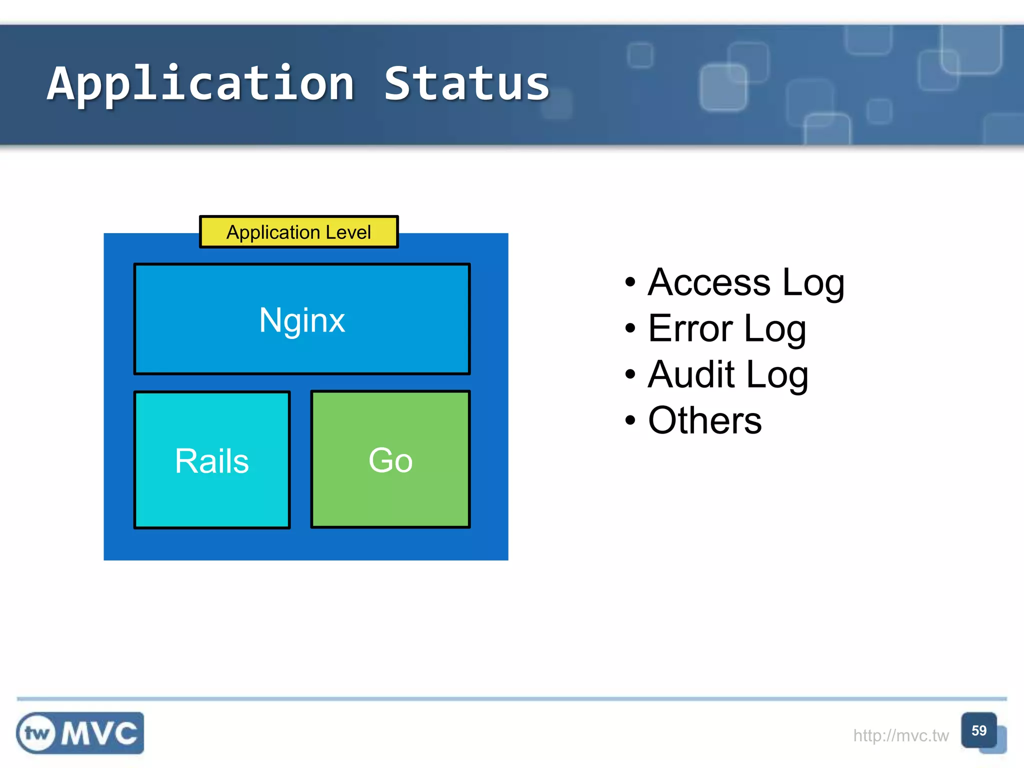 http://mvc.tw
Application Level
Nginx
Rails Go
• Access Log
• Error Log
• Audit Log
• Others
Application Status
59
 