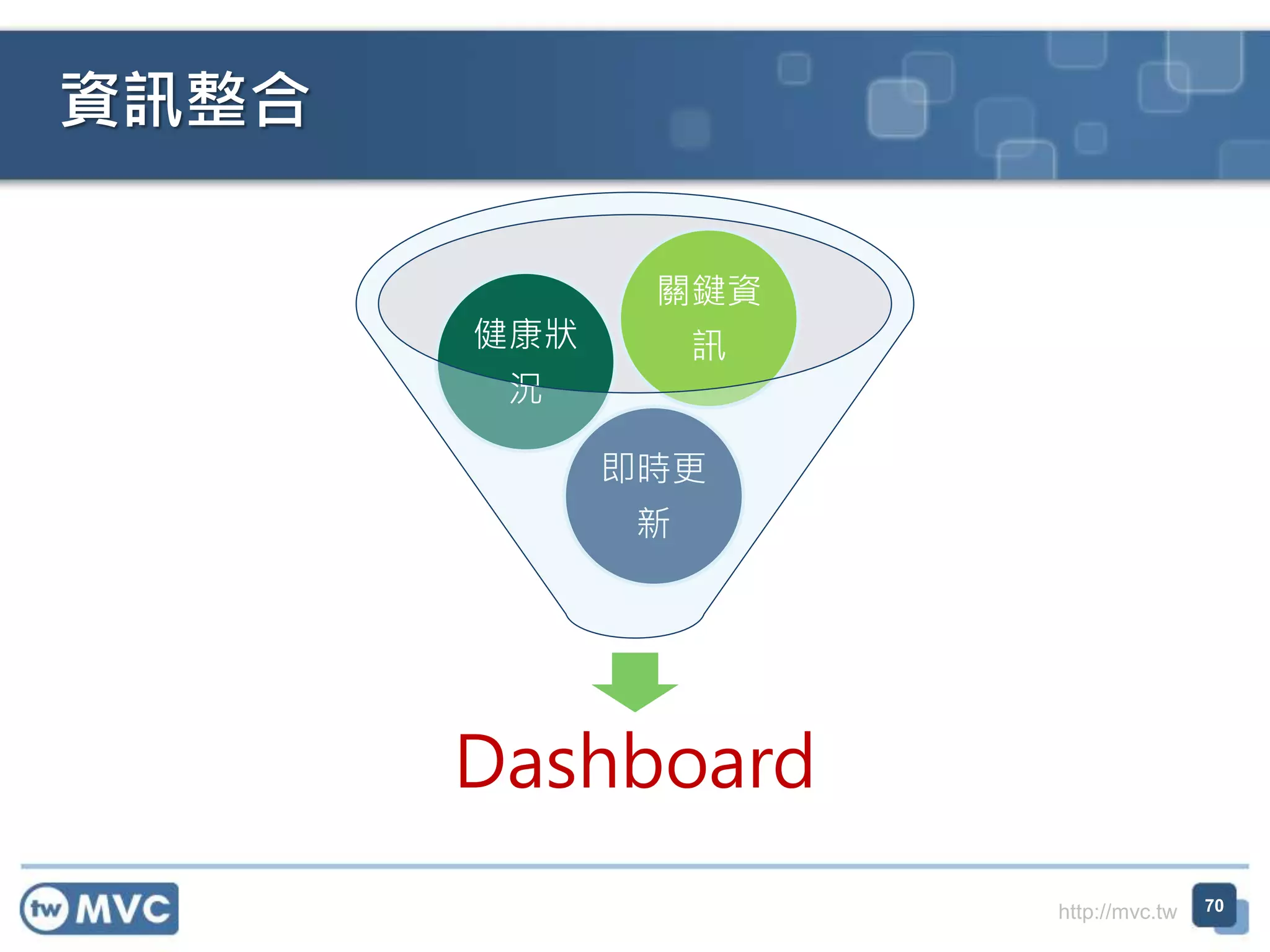 http://mvc.tw
Dashboard
即時更
新
健康狀
況
關鍵資
訊
資訊整合
70
 