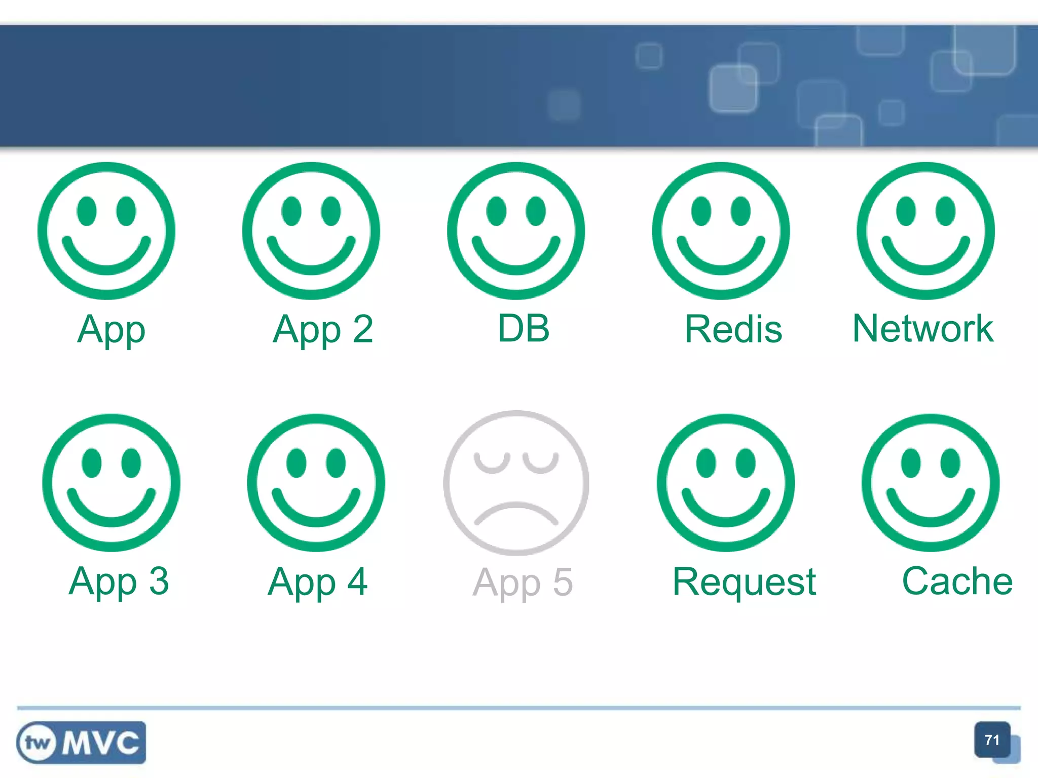 App App 2 DB Redis Network
App 3 App 4 Request CacheApp 5
71
 