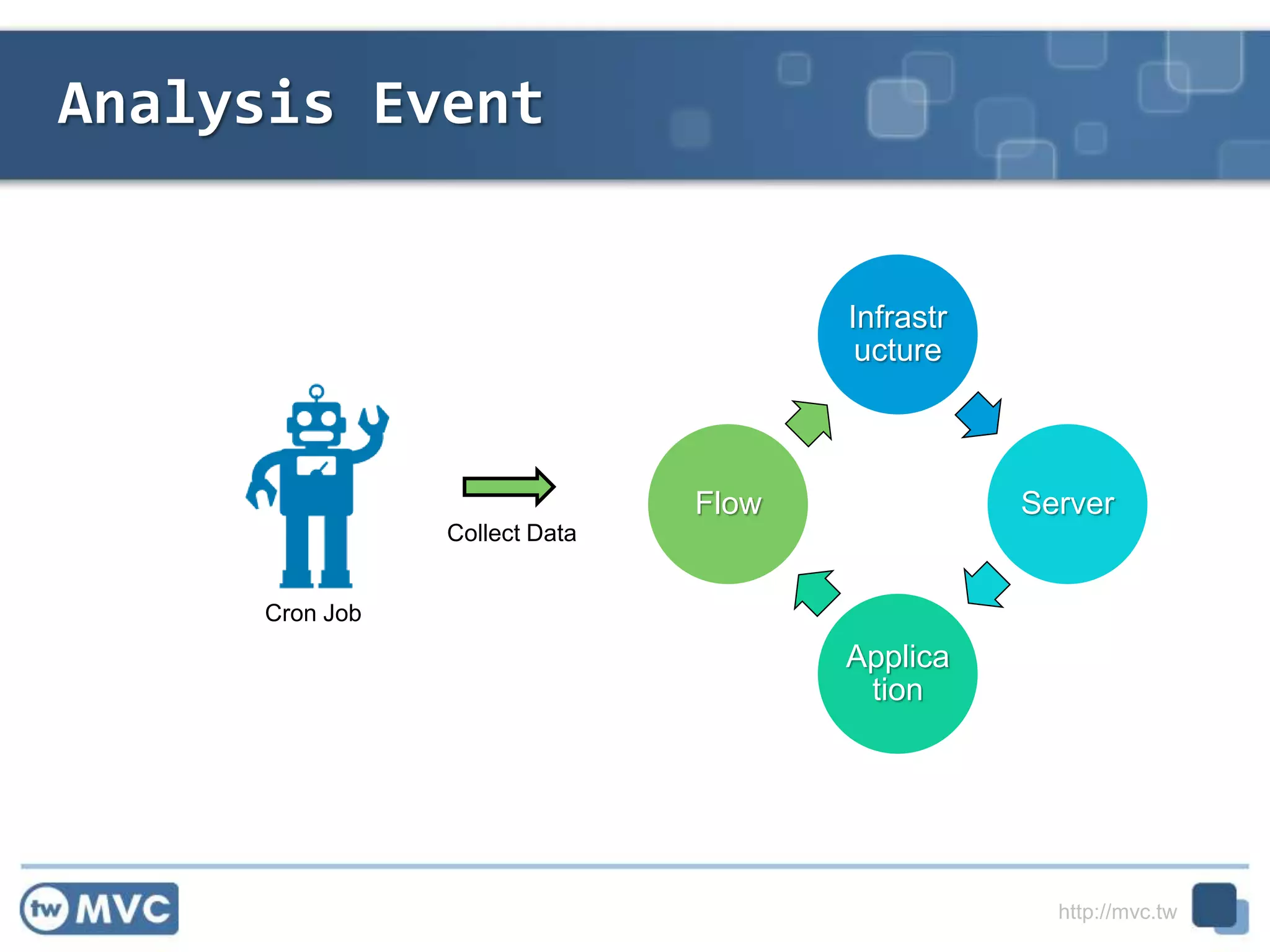 http://mvc.tw
Analysis Event
Infrastr
ucture
Server
Applica
tion
Flow
Collect Data
73
Cron Job
 