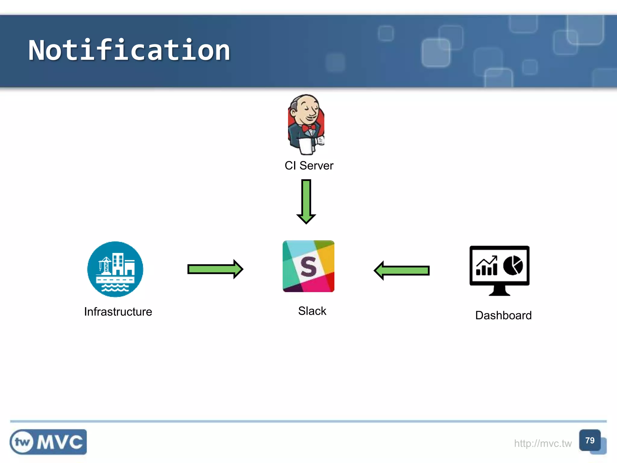 http://mvc.tw
Notification
79
Infrastructure
CI Server
DashboardSlack
 
