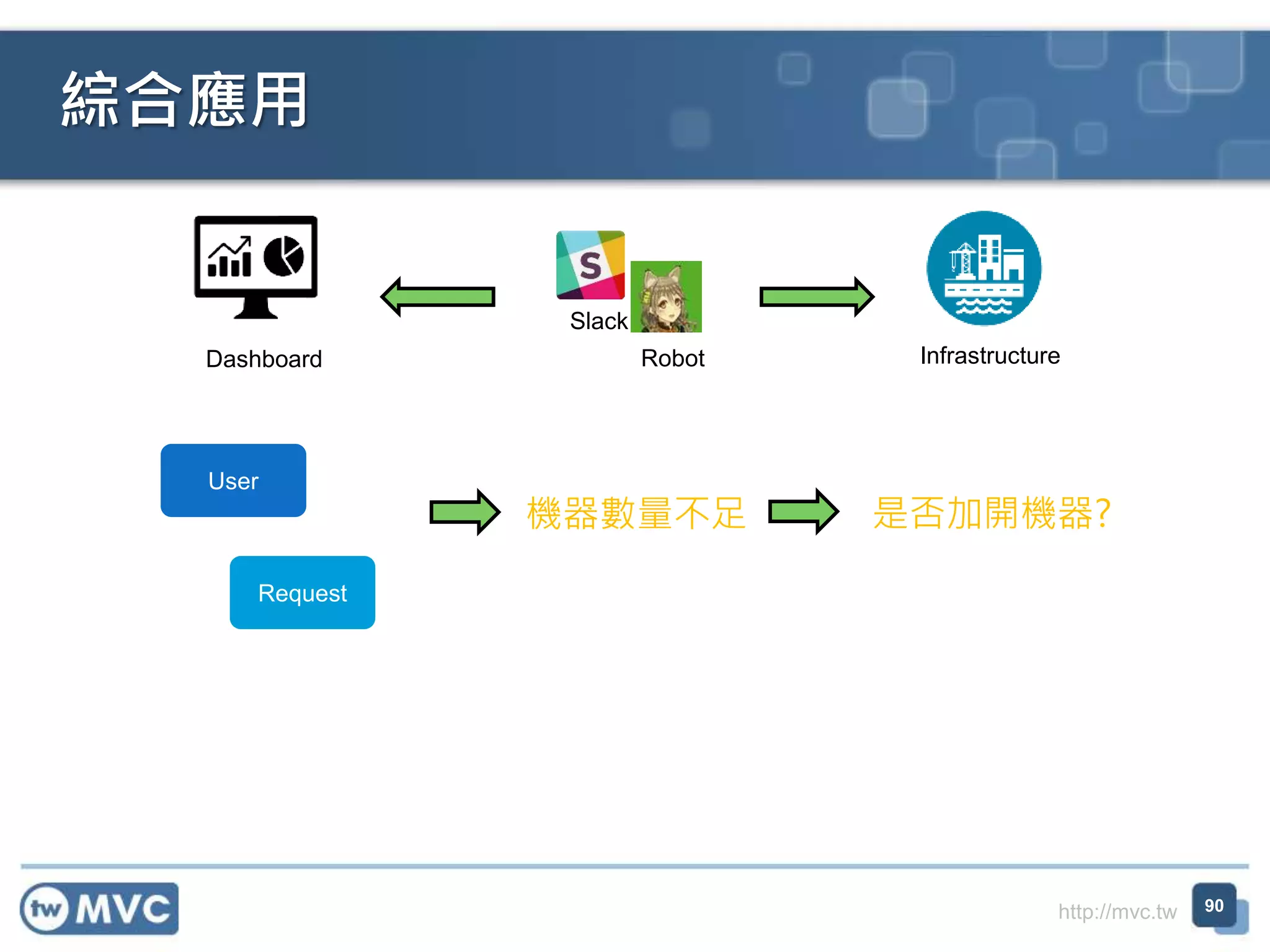 http://mvc.tw
綜合應用
90
InfrastructureDashboard
Slack
Robot
User
Request
機器數量不足 是否加開機器?
 