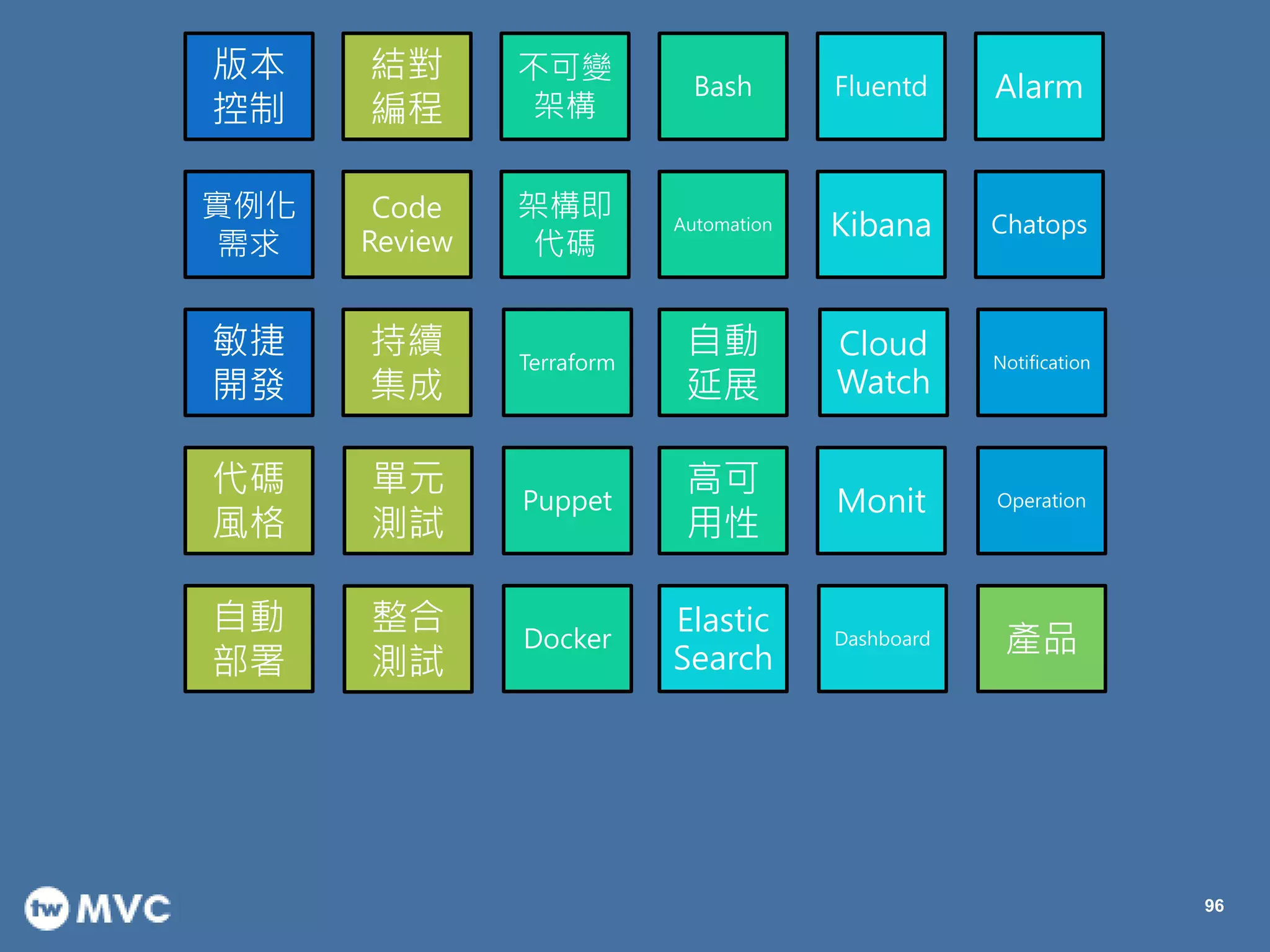 96
版本
控制
產品
單元
測試
整合
測試
代碼
風格
自動
部署
結對
編程
Code
Review
持續
集成
實例化
需求
敏捷
開發
Terraform
Puppet
Docker
不可變
架構
架構即
代碼
Bash
Automation
自動
延展
高可
用性
Elastic
Search
Fluentd
Kibana
Cloud
Watch
Monit
Dashboard
Alarm
Chatops
Notification
Operation
 