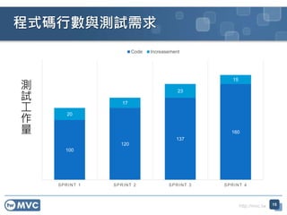 http://mvc.tw
100
120
137
160
20
17
23
15
SPRINT 1 SPRINT 2 SPRINT 3 SPRINT 4
Code Increasement
測
試
工
作
量
程式碼行數與測試需求
15
 