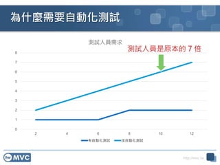 http://mvc.tw
為什麼需要自動化測試
0
1
2
3
4
5
6
7
8
2 4 6 8 10 12
測試人員需求
有自動化測試 沒自動化測試
測試人員是原本的 7 倍
 