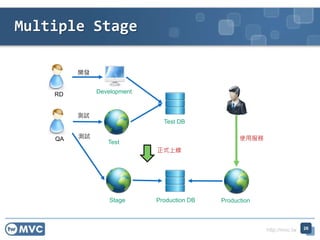 http://mvc.tw
Development
Test
RD
QA
Test DB
開發
測試
Production DBStage
測試
Production
使用服務
正式上線
Multiple Stage
26
 