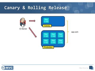 http://mvc.tw
Canary & Rolling Release
App
1
App
1
App
1
App
1
App
1
App
1
App
1
App
1 V2
App
1 V2
App
1 V2
App
1 V2
App
1 V2
App
1 V2
App
1 V2
CI Server
app.com
Canary
Production
 