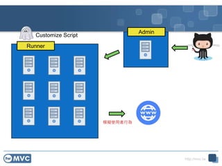 http://mvc.tw
Customize Script
Runner
Admin
模擬使用者行為
33
 